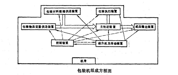 包装机结构图